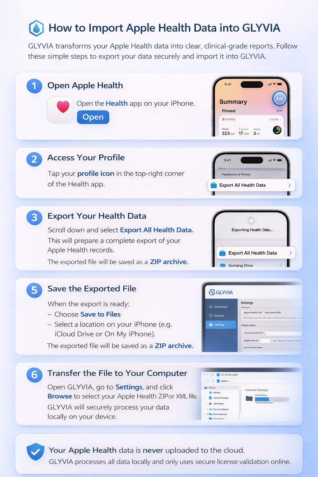Complete visual guide showing 5 steps to export Apple Health data: Step 1 - Open Apple Health app, Step 2 - Access Your Profile, Step 3 - Export Your Health Data, Step 4 - Export Processing, Step 5 - Save the Exported File